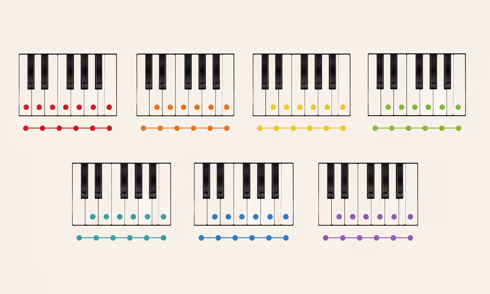 Visual representation of the seven musical modes